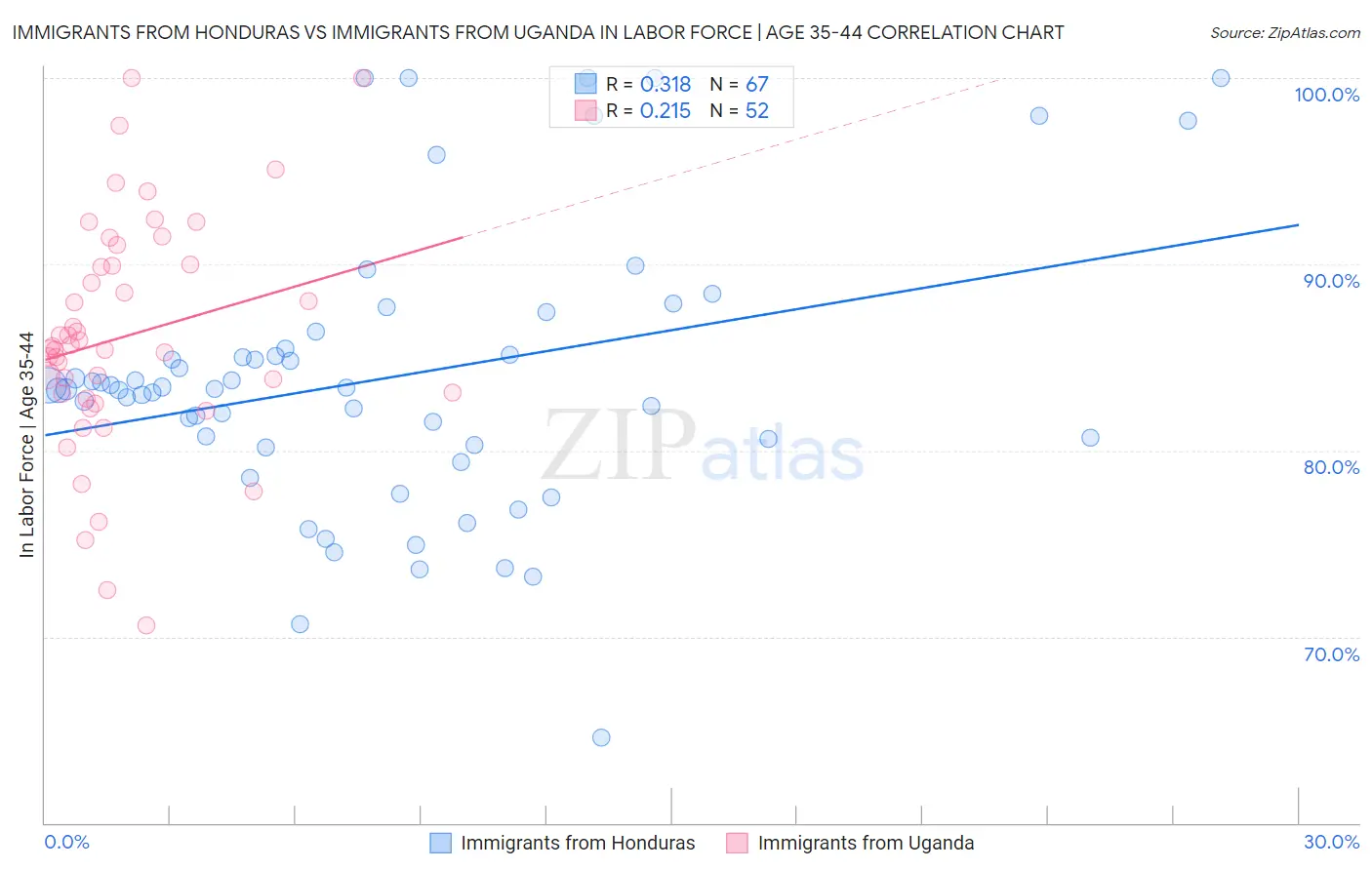 Immigrants from Honduras vs Immigrants from Uganda In Labor Force | Age 35-44
