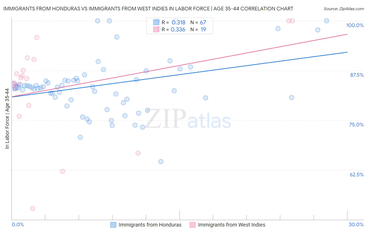 Immigrants from Honduras vs Immigrants from West Indies In Labor Force | Age 35-44