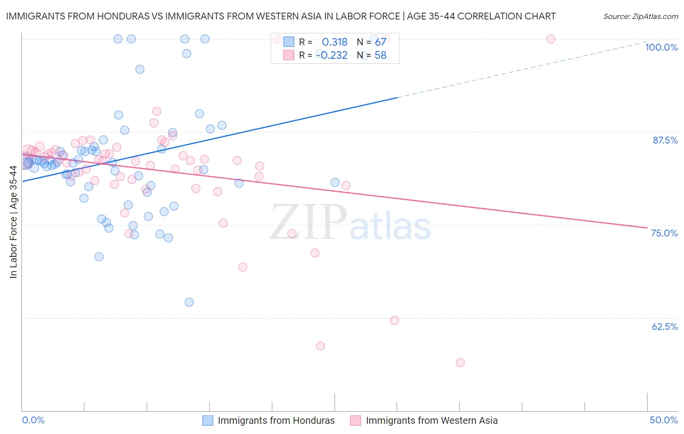 Immigrants from Honduras vs Immigrants from Western Asia In Labor Force | Age 35-44