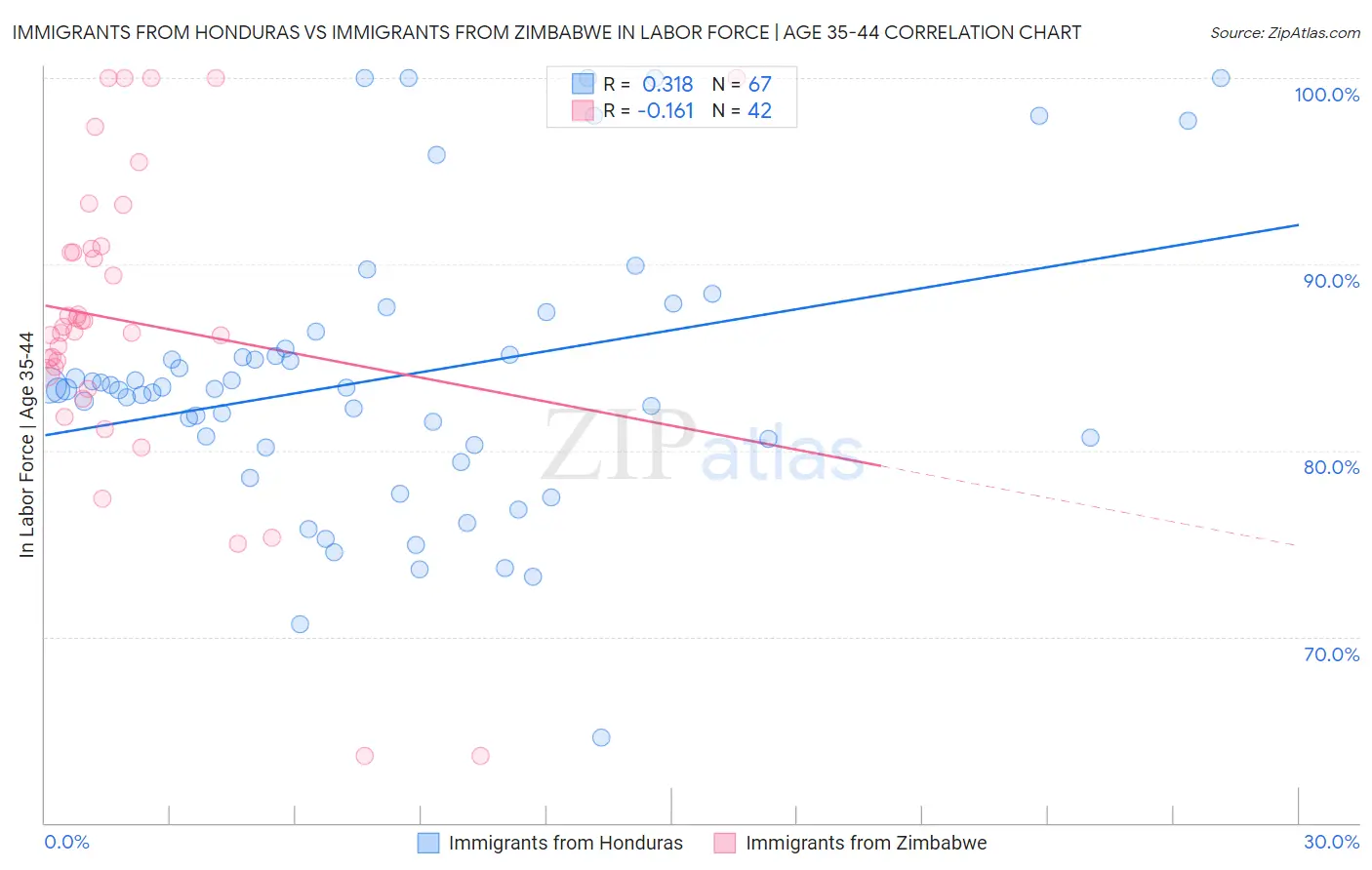 Immigrants from Honduras vs Immigrants from Zimbabwe In Labor Force | Age 35-44