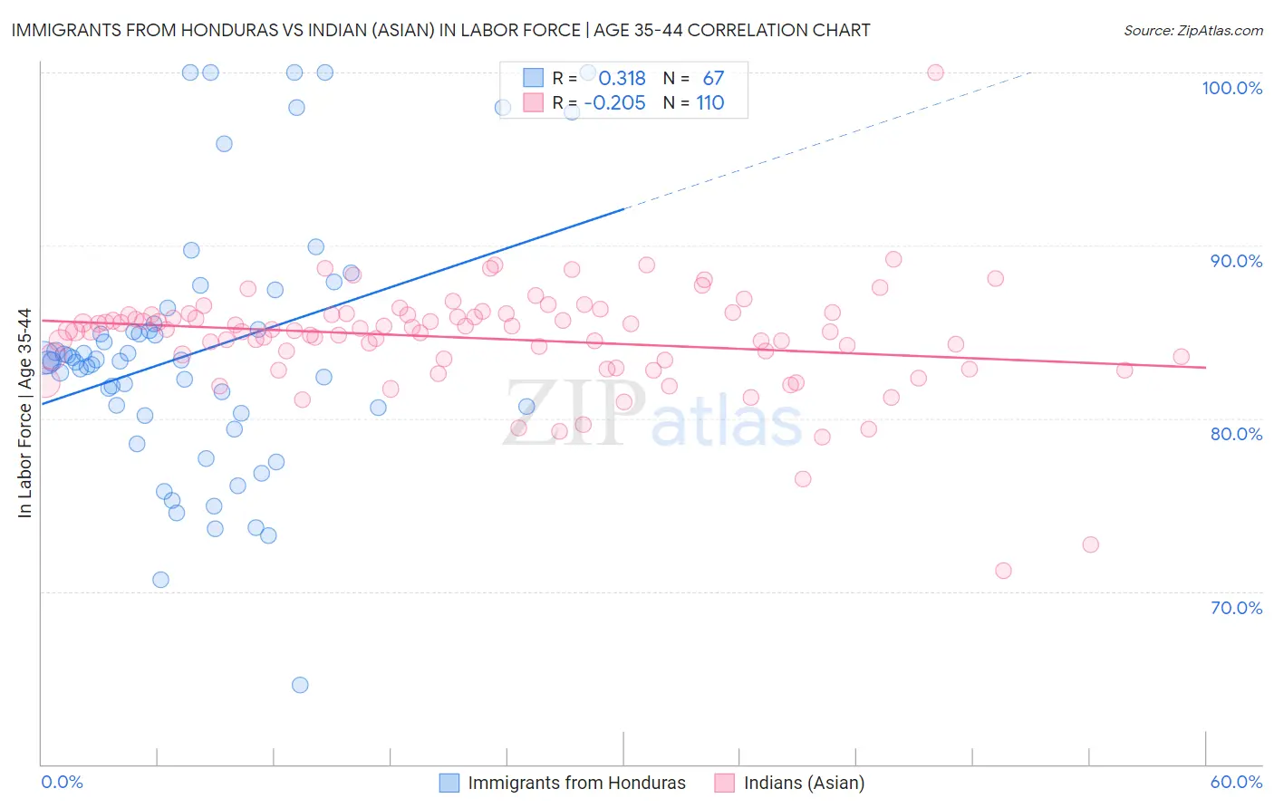 Immigrants from Honduras vs Indian (Asian) In Labor Force | Age 35-44
