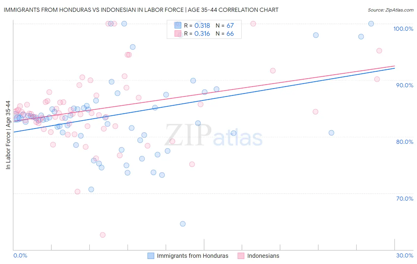 Immigrants from Honduras vs Indonesian In Labor Force | Age 35-44