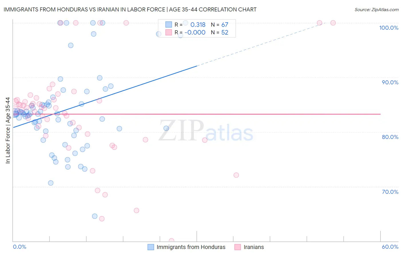 Immigrants from Honduras vs Iranian In Labor Force | Age 35-44