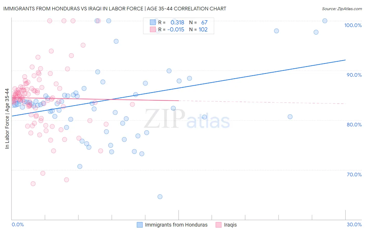 Immigrants from Honduras vs Iraqi In Labor Force | Age 35-44