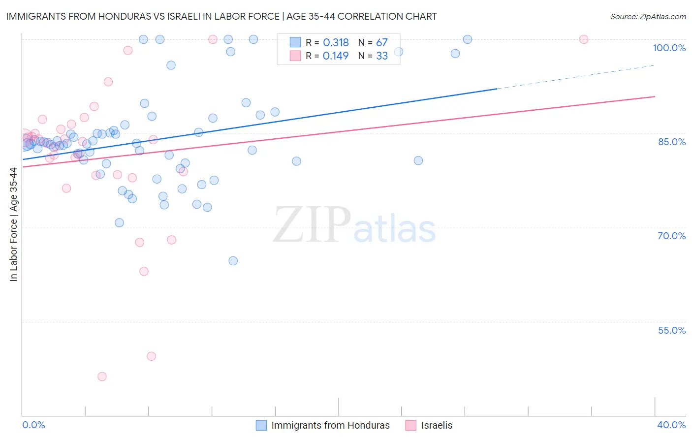 Immigrants from Honduras vs Israeli In Labor Force | Age 35-44