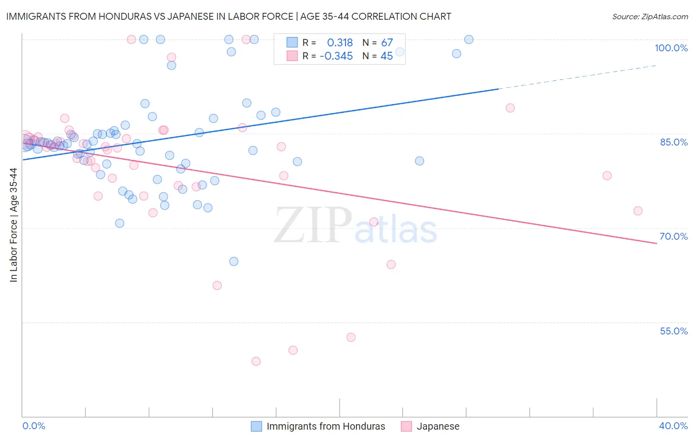 Immigrants from Honduras vs Japanese In Labor Force | Age 35-44