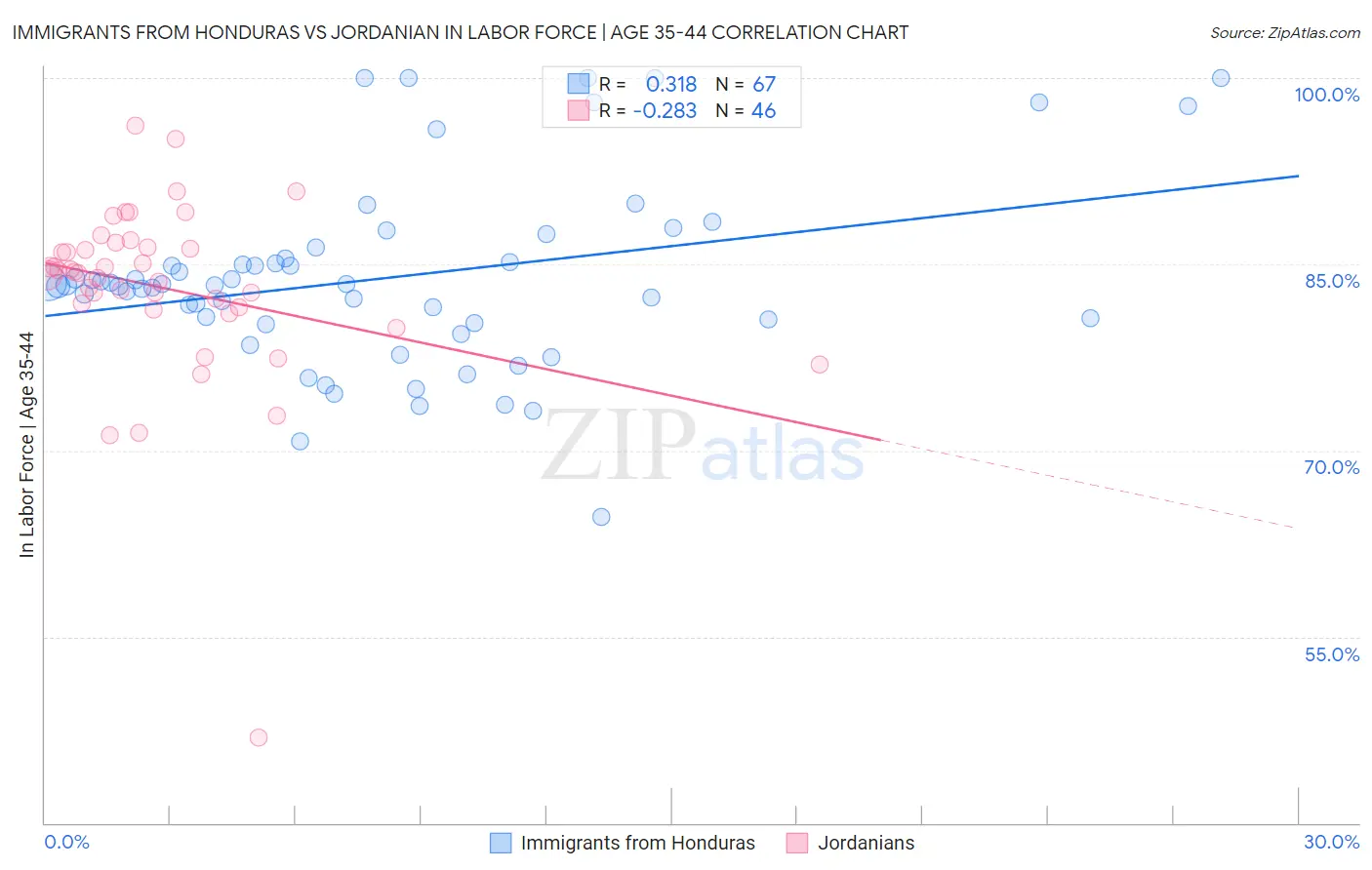 Immigrants from Honduras vs Jordanian In Labor Force | Age 35-44