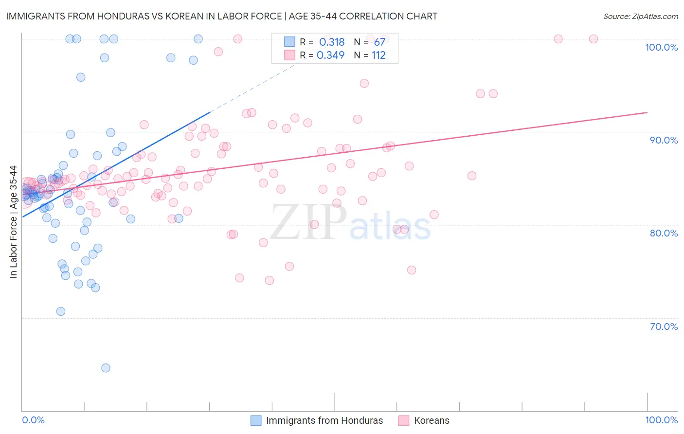 Immigrants from Honduras vs Korean In Labor Force | Age 35-44