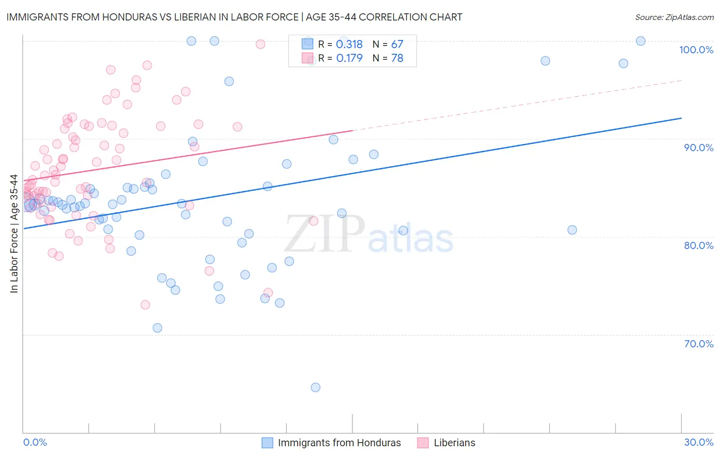 Immigrants from Honduras vs Liberian In Labor Force | Age 35-44