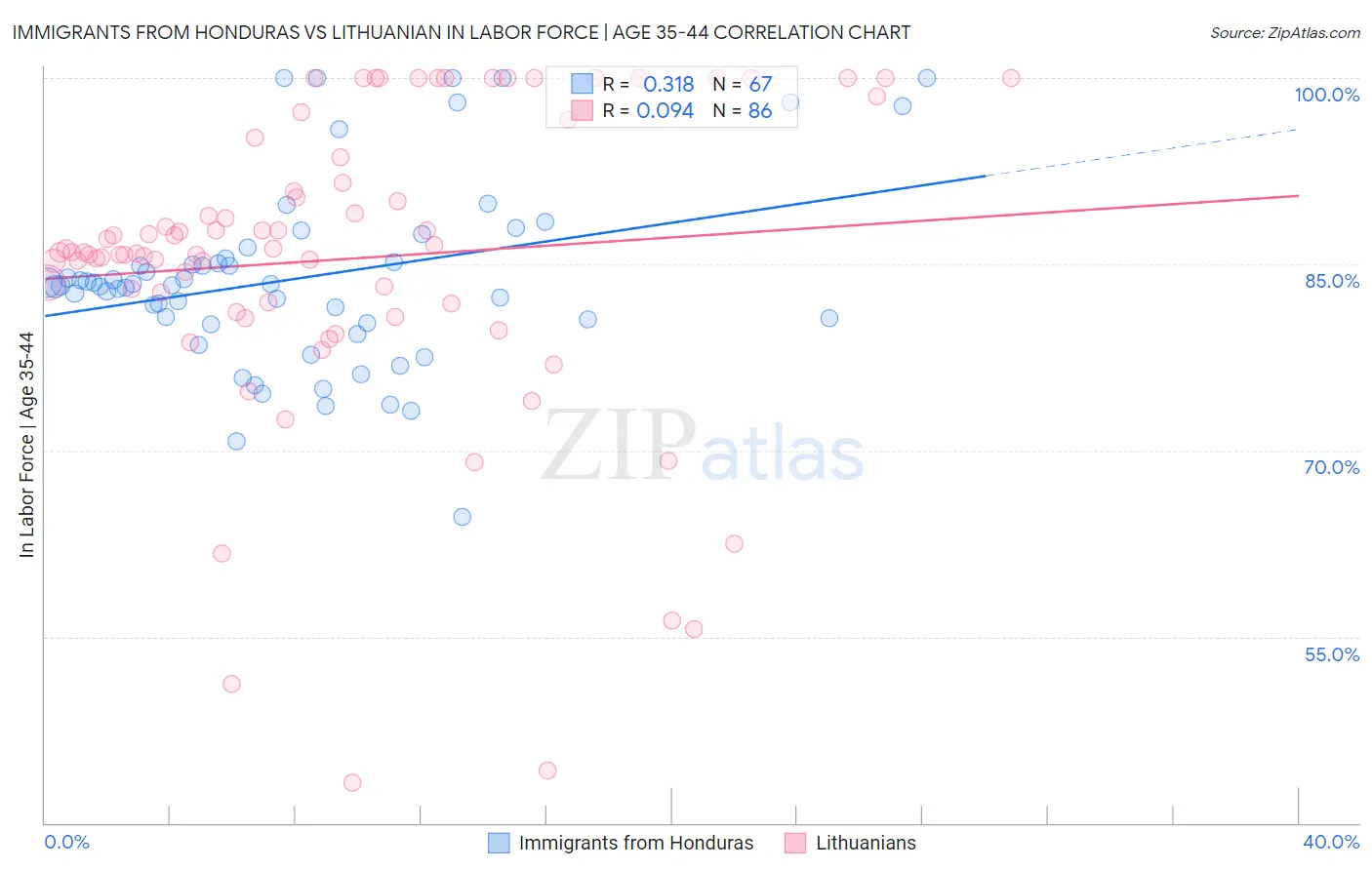 Immigrants from Honduras vs Lithuanian In Labor Force | Age 35-44
