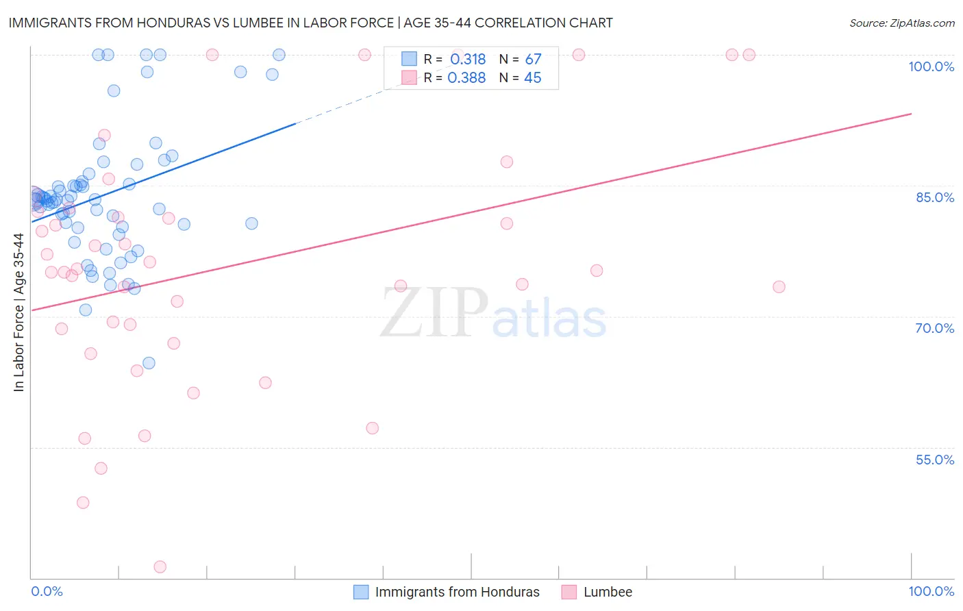 Immigrants from Honduras vs Lumbee In Labor Force | Age 35-44