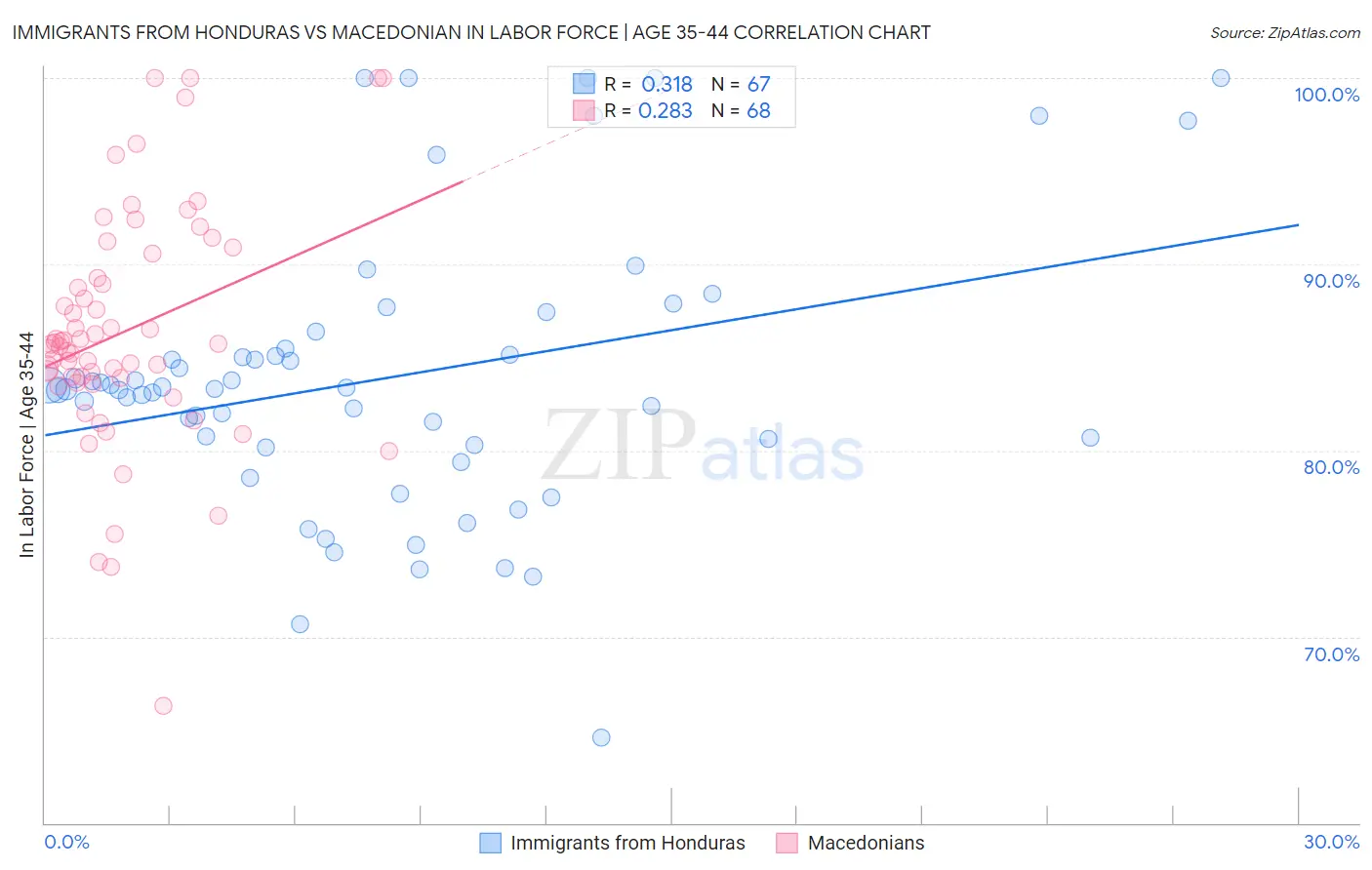 Immigrants from Honduras vs Macedonian In Labor Force | Age 35-44