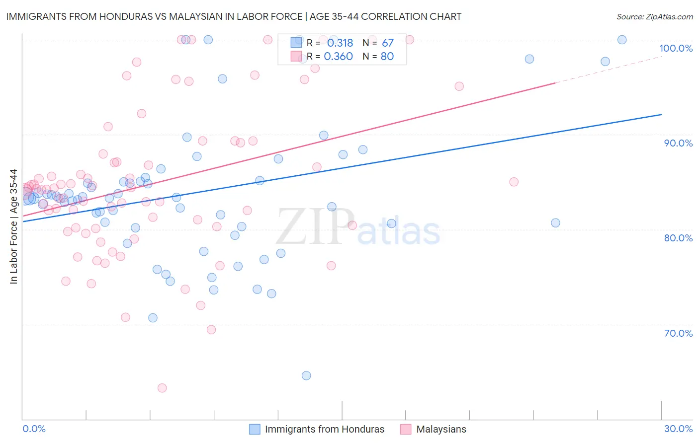 Immigrants from Honduras vs Malaysian In Labor Force | Age 35-44