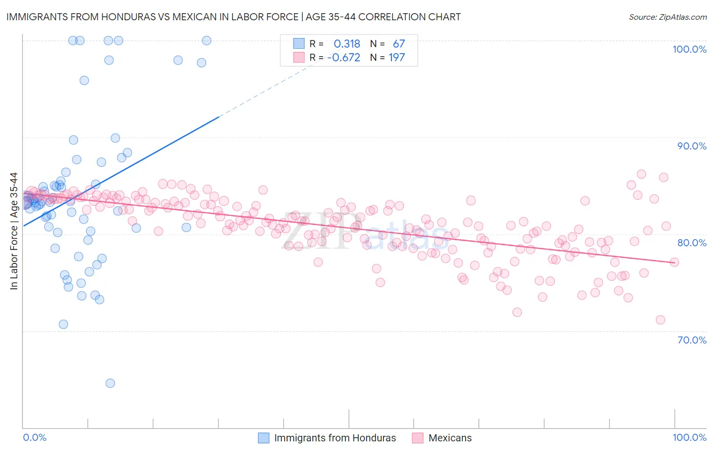 Immigrants from Honduras vs Mexican In Labor Force | Age 35-44