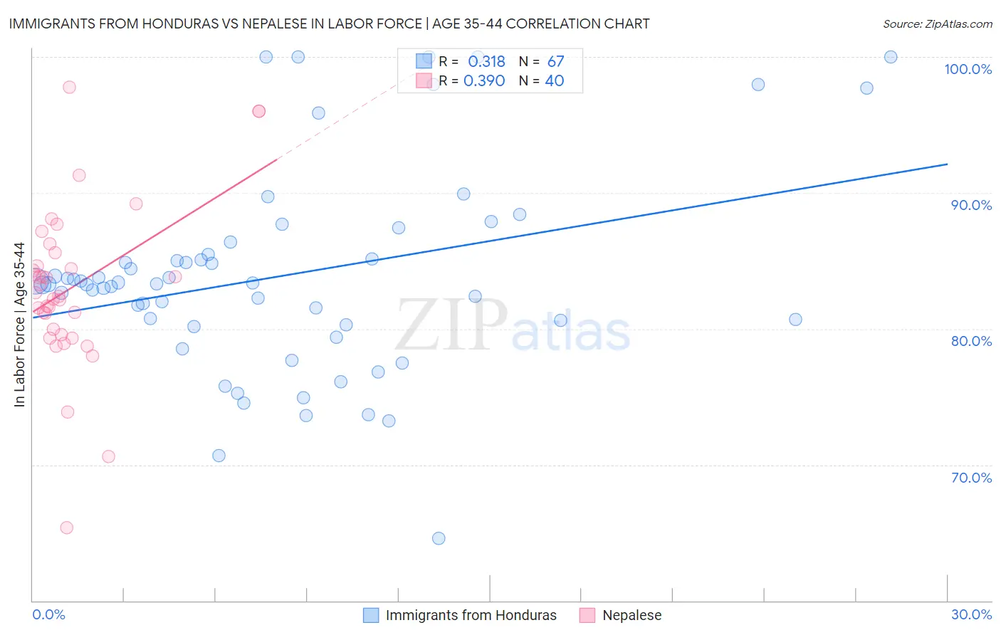 Immigrants from Honduras vs Nepalese In Labor Force | Age 35-44