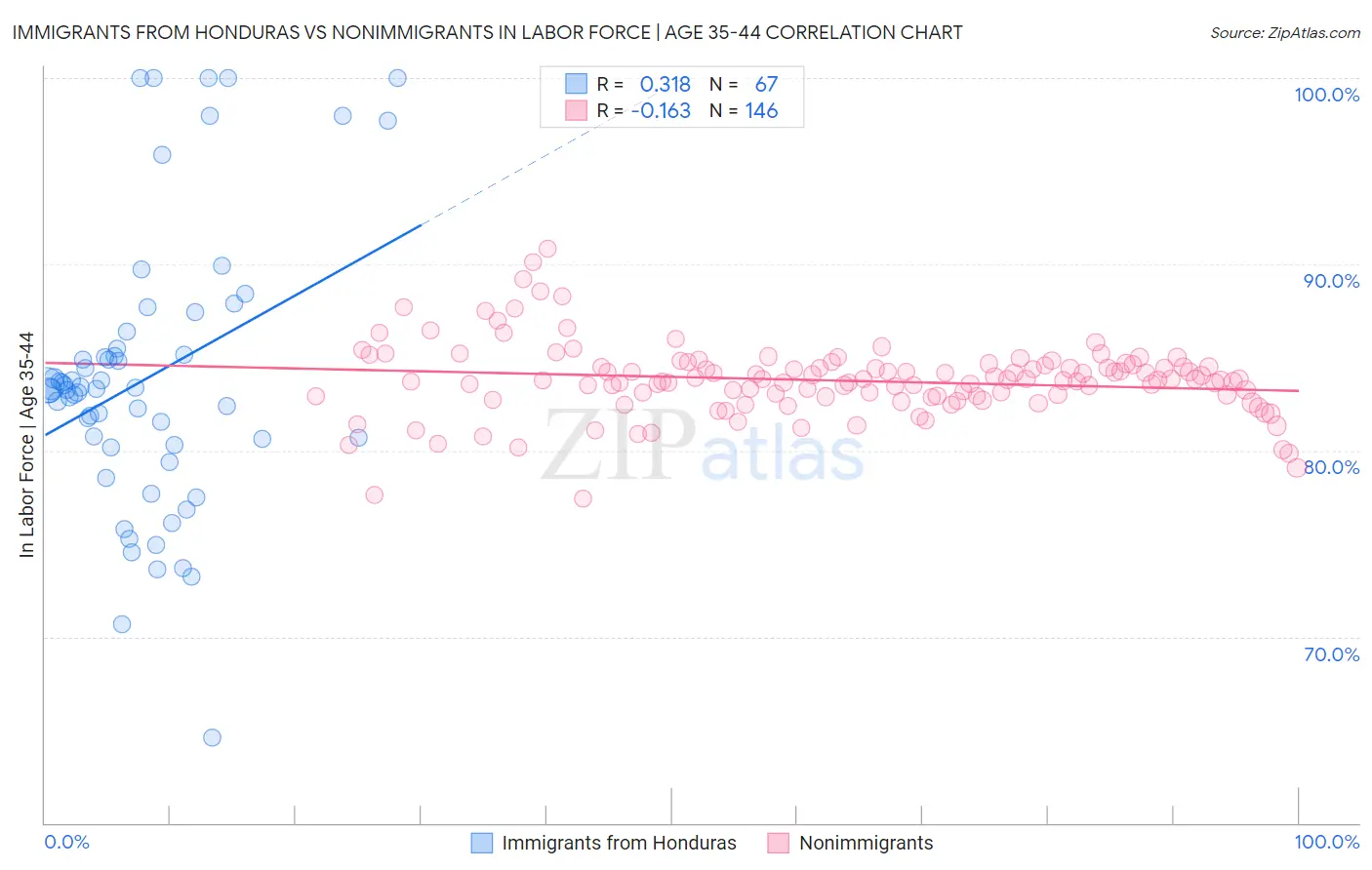 Immigrants from Honduras vs Nonimmigrants In Labor Force | Age 35-44