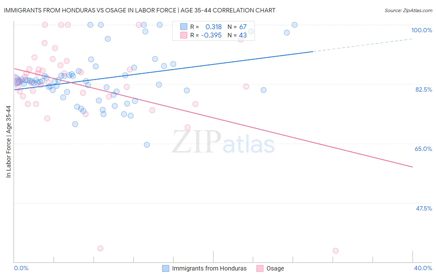 Immigrants from Honduras vs Osage In Labor Force | Age 35-44