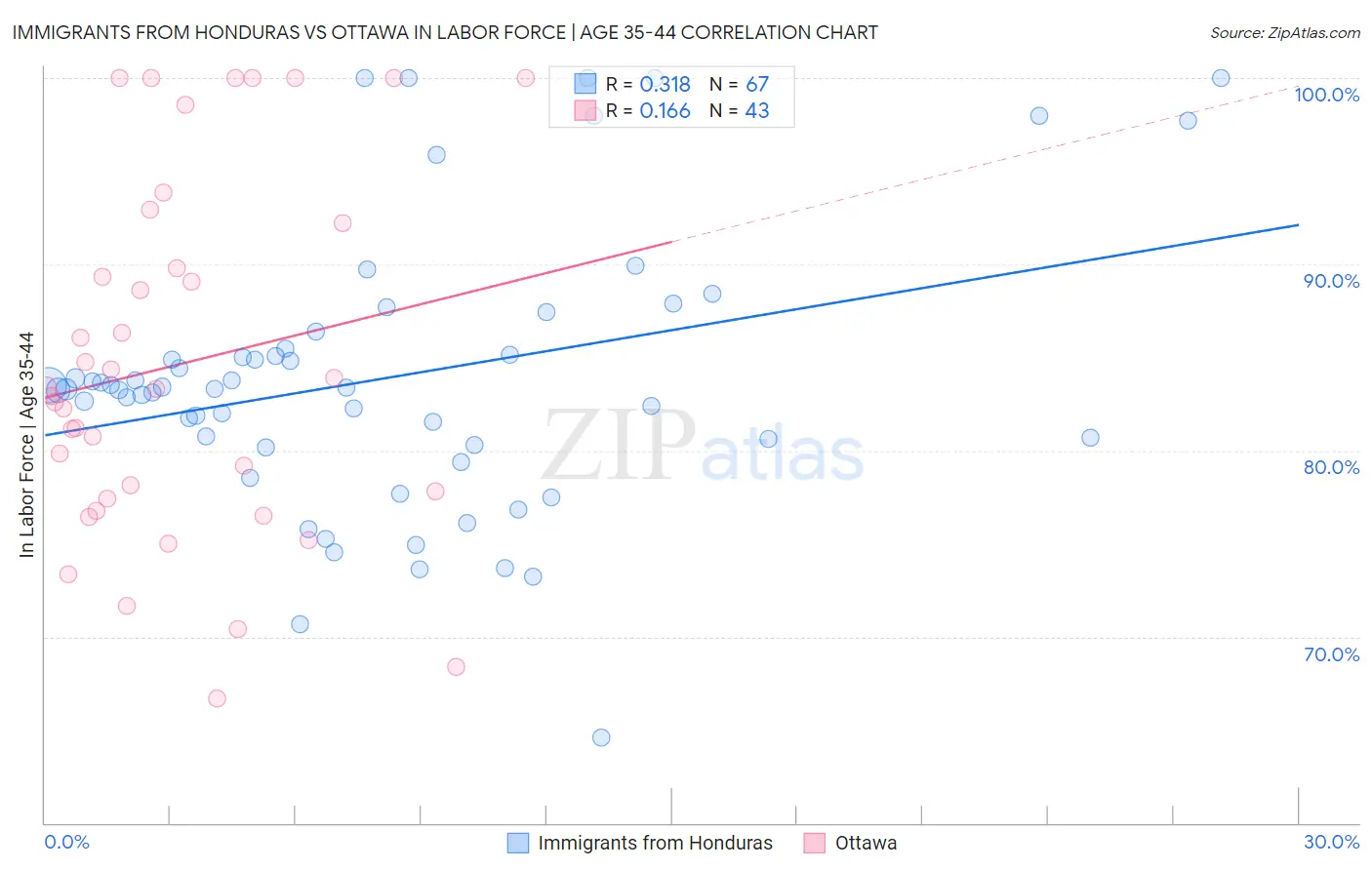 Immigrants from Honduras vs Ottawa In Labor Force | Age 35-44