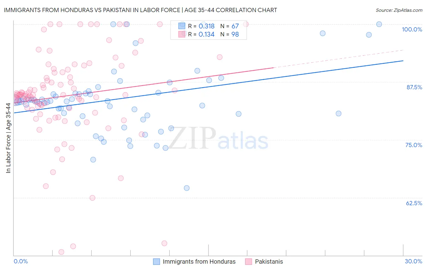 Immigrants from Honduras vs Pakistani In Labor Force | Age 35-44
