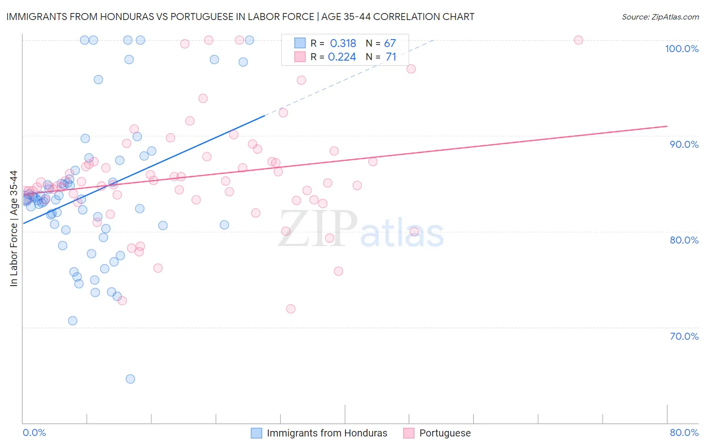 Immigrants from Honduras vs Portuguese In Labor Force | Age 35-44