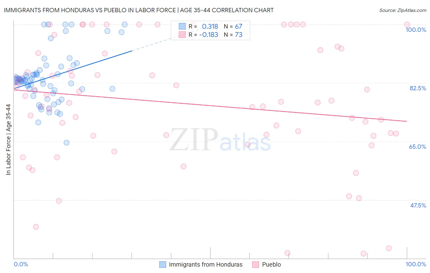 Immigrants from Honduras vs Pueblo In Labor Force | Age 35-44