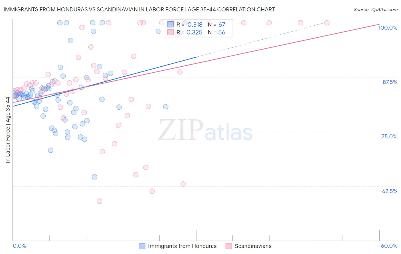 Immigrants from Honduras vs Scandinavian In Labor Force | Age 35-44