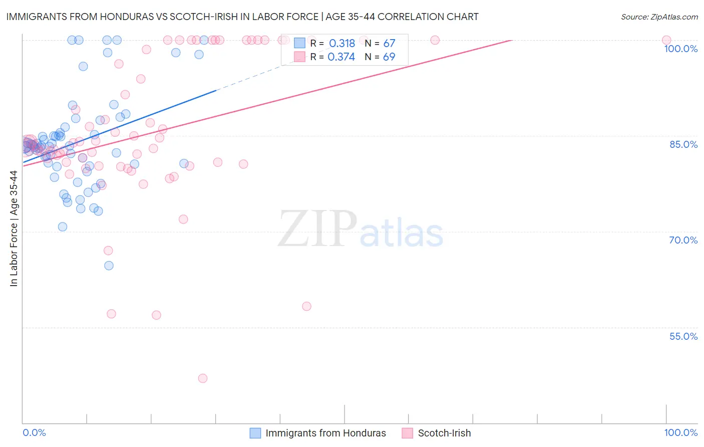 Immigrants from Honduras vs Scotch-Irish In Labor Force | Age 35-44
