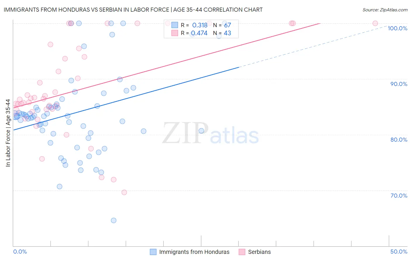 Immigrants from Honduras vs Serbian In Labor Force | Age 35-44