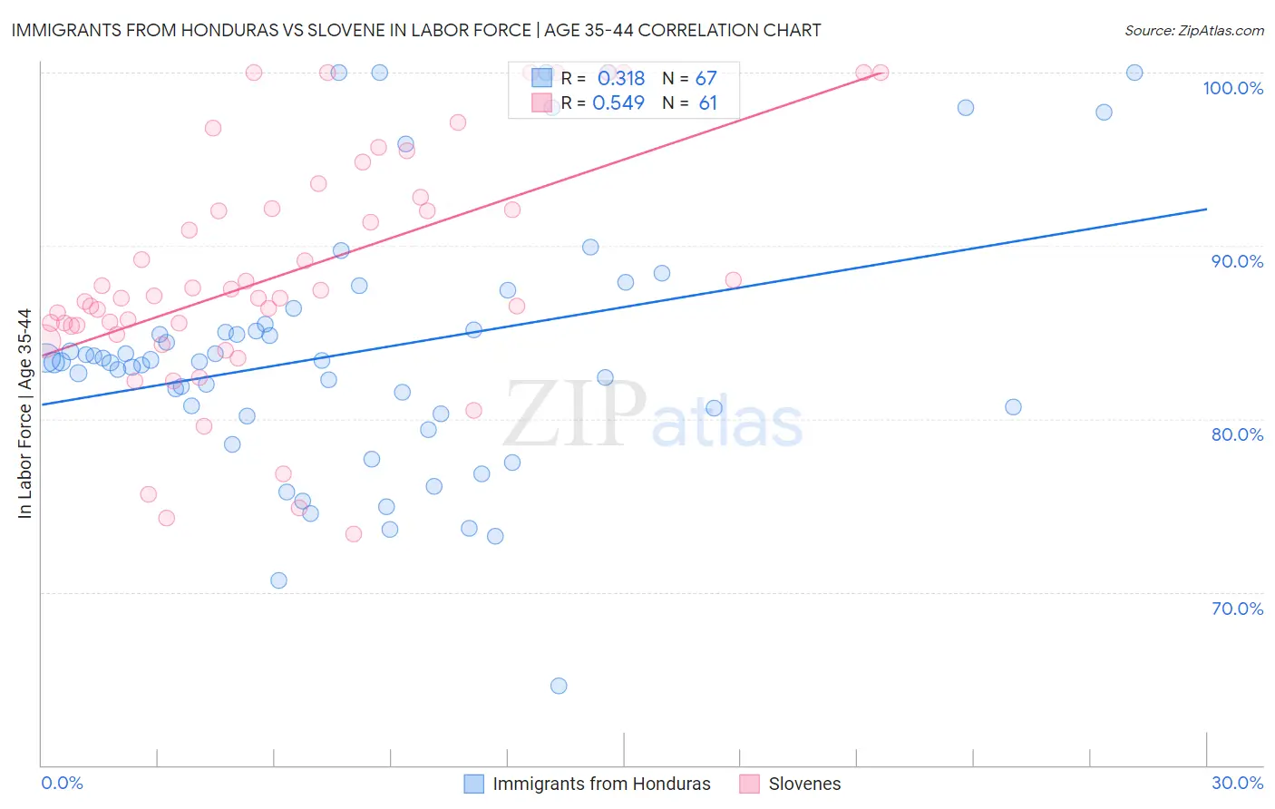 Immigrants from Honduras vs Slovene In Labor Force | Age 35-44