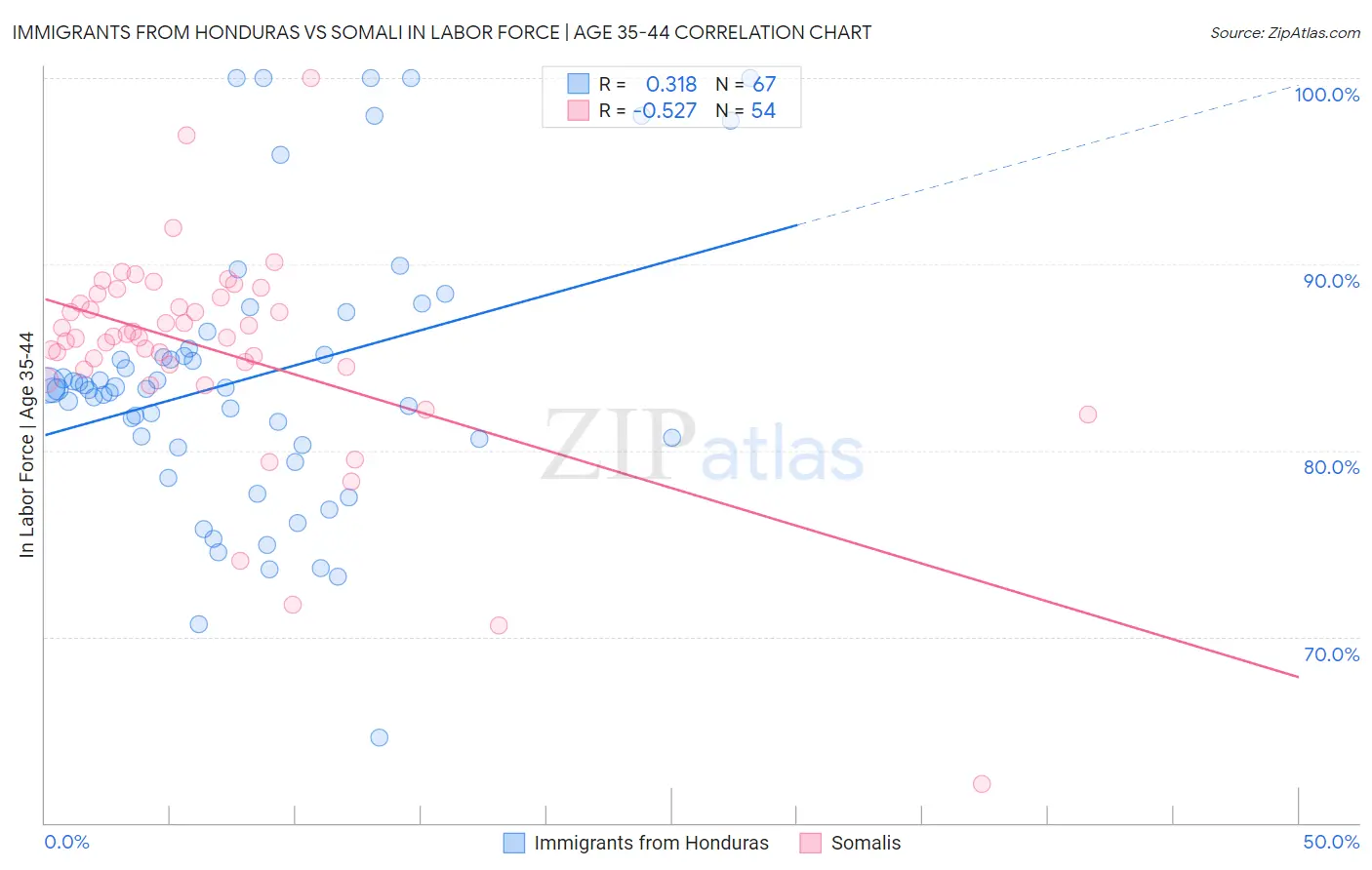 Immigrants from Honduras vs Somali In Labor Force | Age 35-44