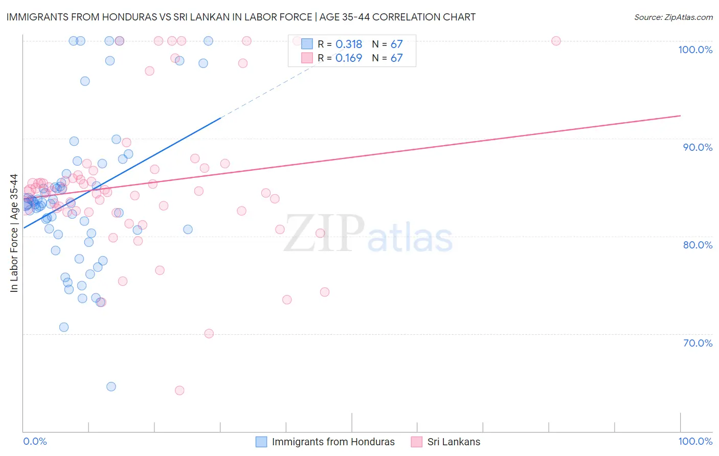 Immigrants from Honduras vs Sri Lankan In Labor Force | Age 35-44