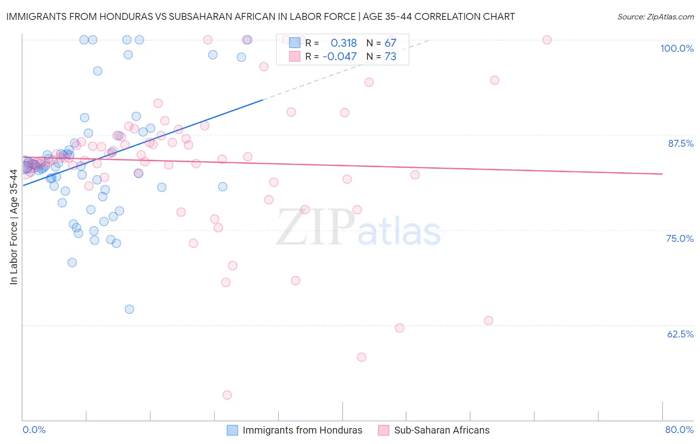 Immigrants from Honduras vs Subsaharan African In Labor Force | Age 35-44