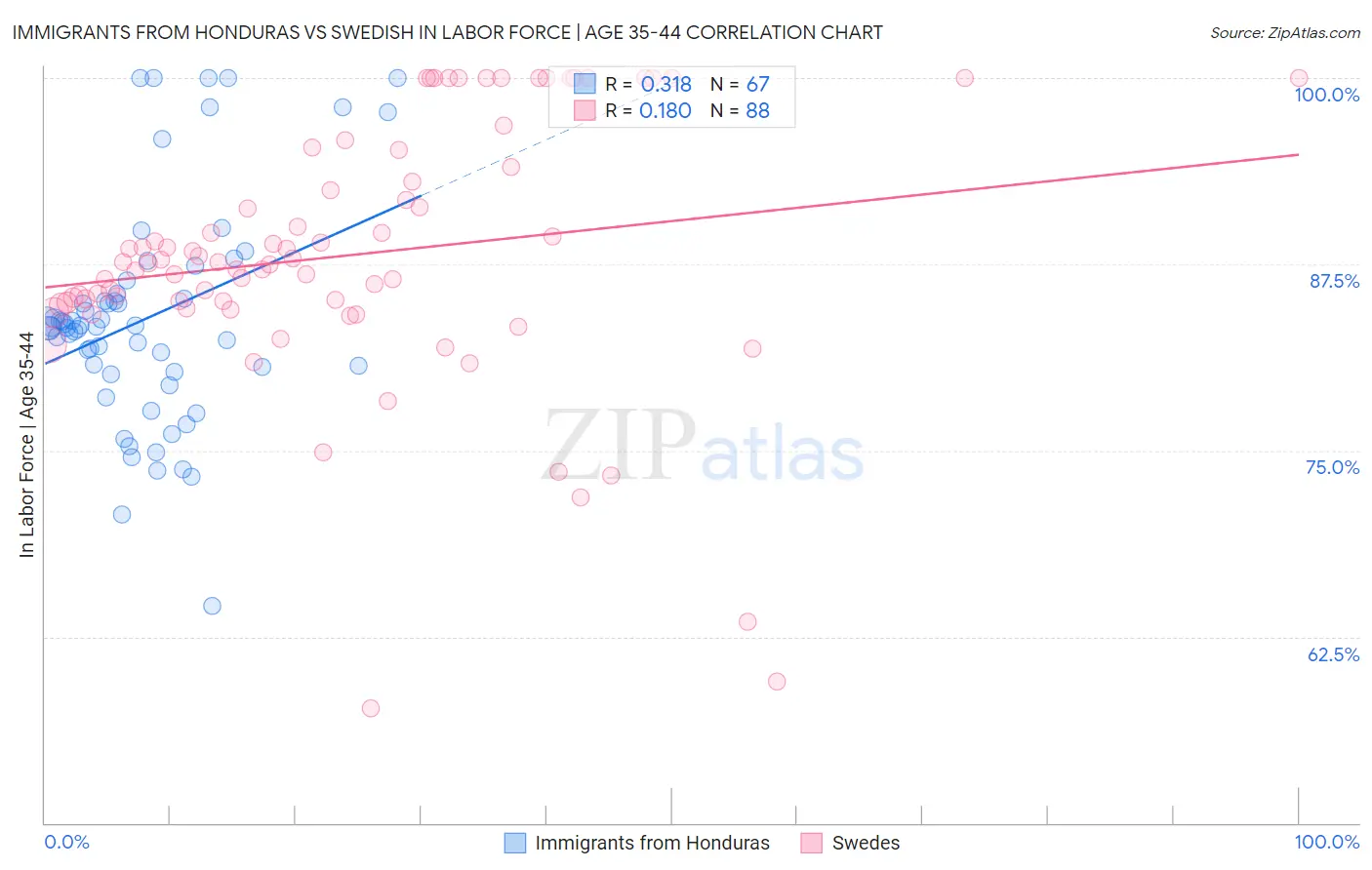Immigrants from Honduras vs Swedish In Labor Force | Age 35-44