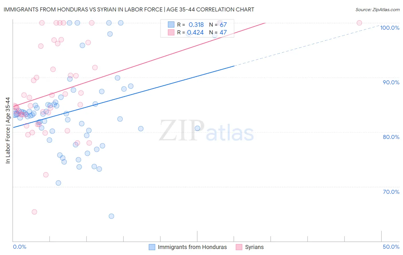 Immigrants from Honduras vs Syrian In Labor Force | Age 35-44