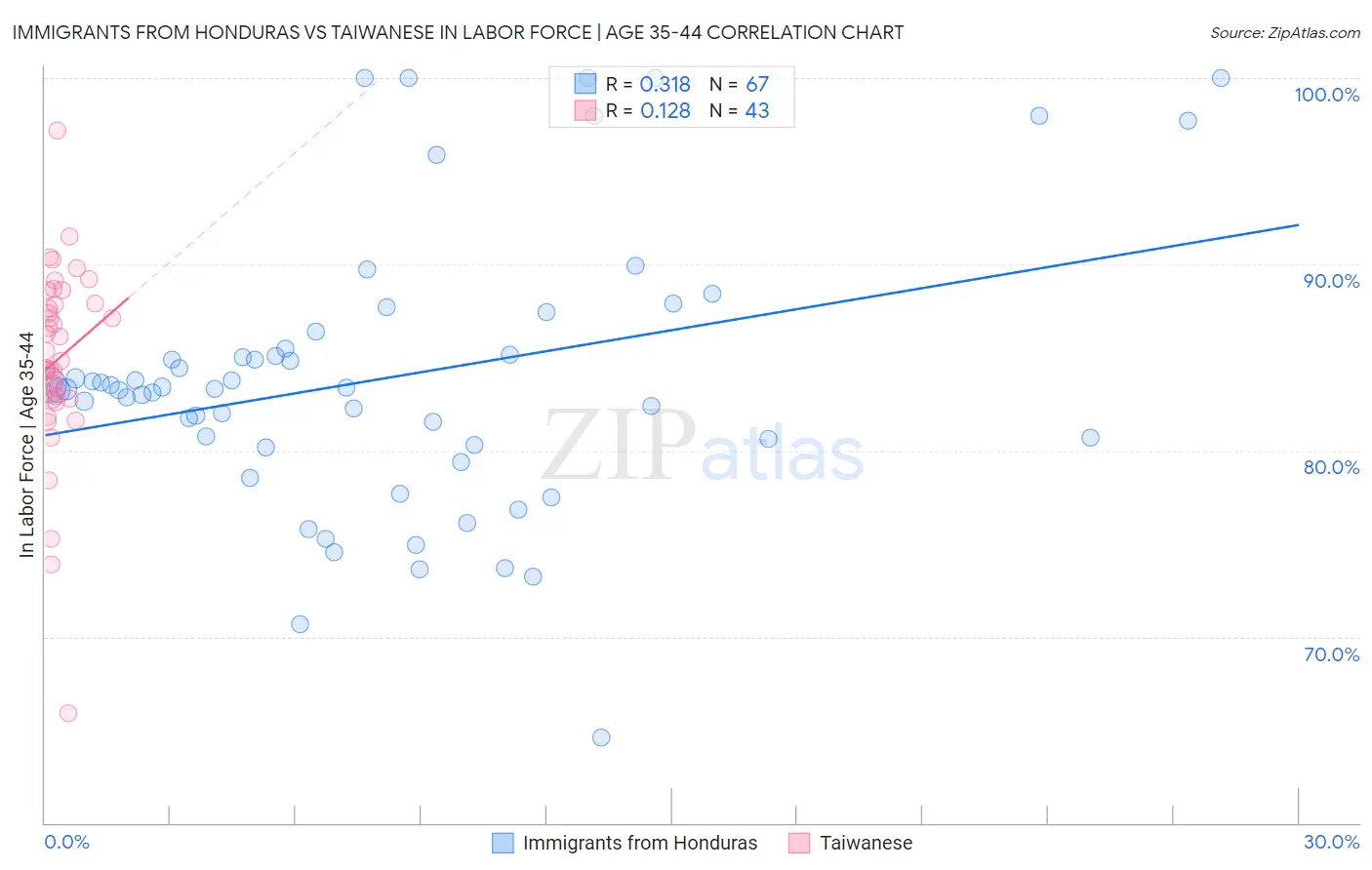 Immigrants from Honduras vs Taiwanese In Labor Force | Age 35-44