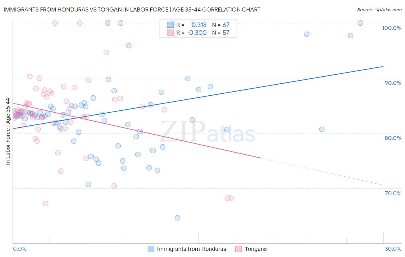 Immigrants from Honduras vs Tongan In Labor Force | Age 35-44