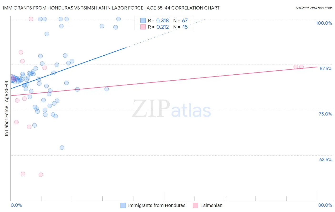 Immigrants from Honduras vs Tsimshian In Labor Force | Age 35-44