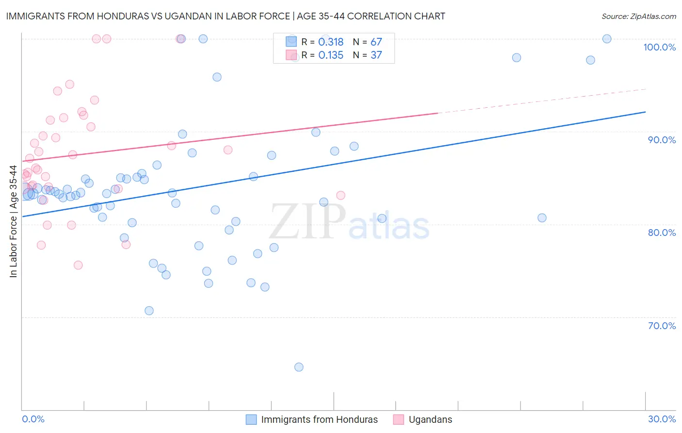 Immigrants from Honduras vs Ugandan In Labor Force | Age 35-44