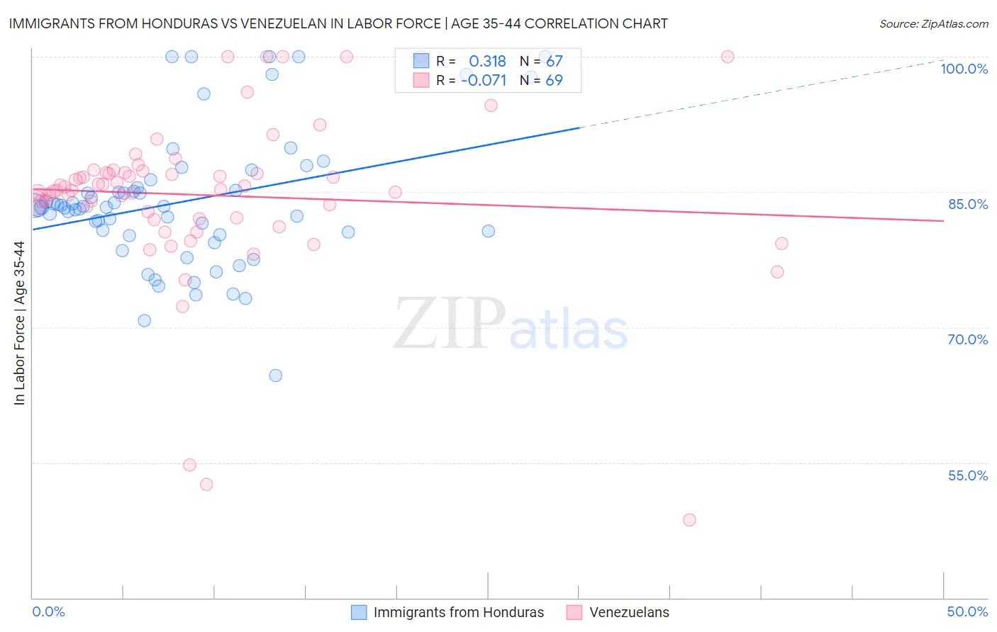 Immigrants from Honduras vs Venezuelan In Labor Force | Age 35-44