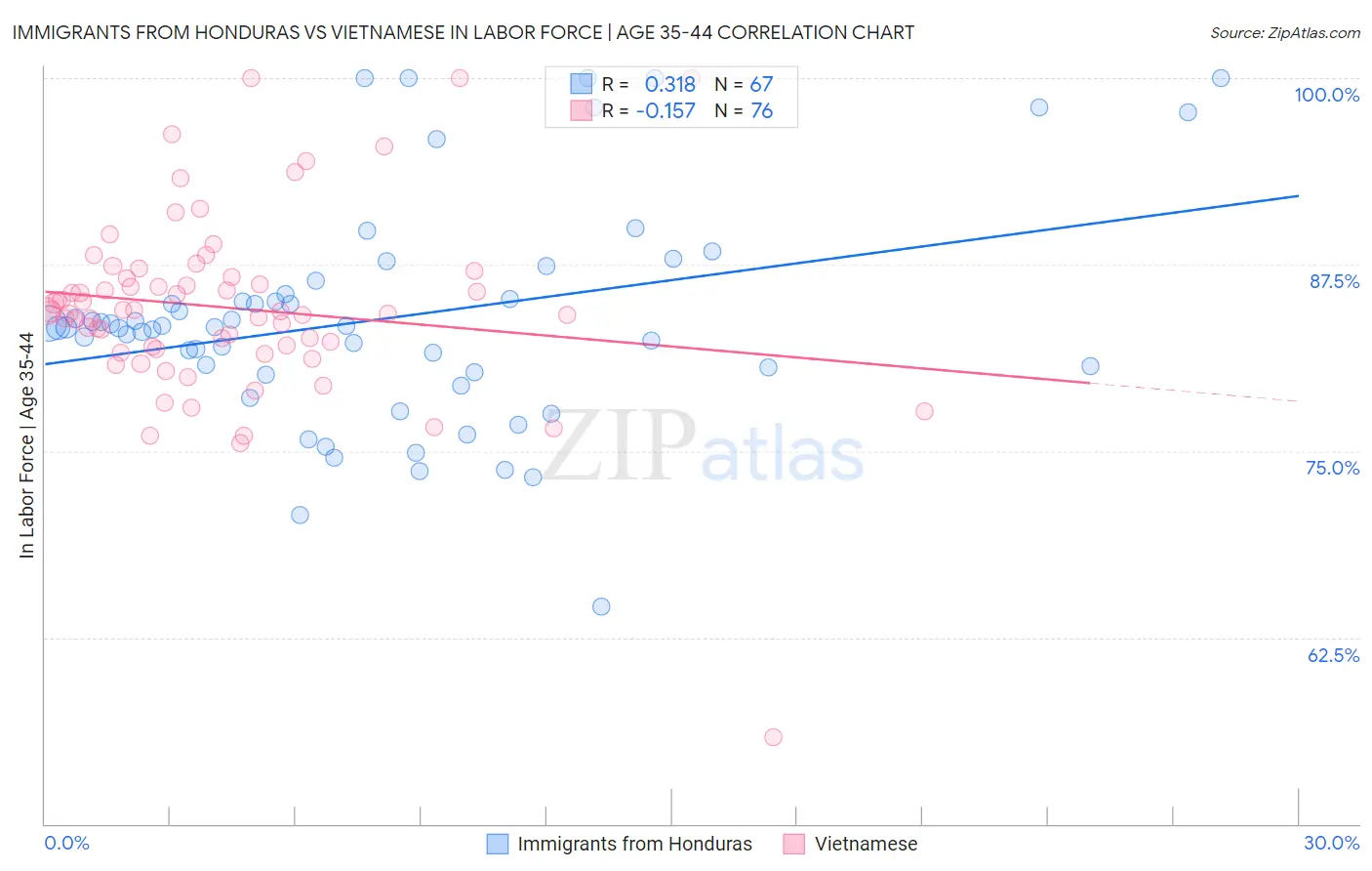 Immigrants from Honduras vs Vietnamese In Labor Force | Age 35-44