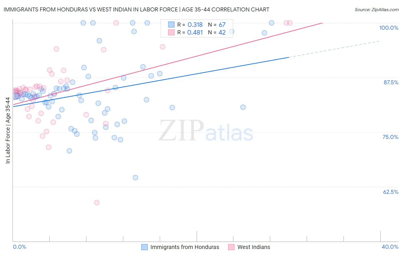 Immigrants from Honduras vs West Indian In Labor Force | Age 35-44