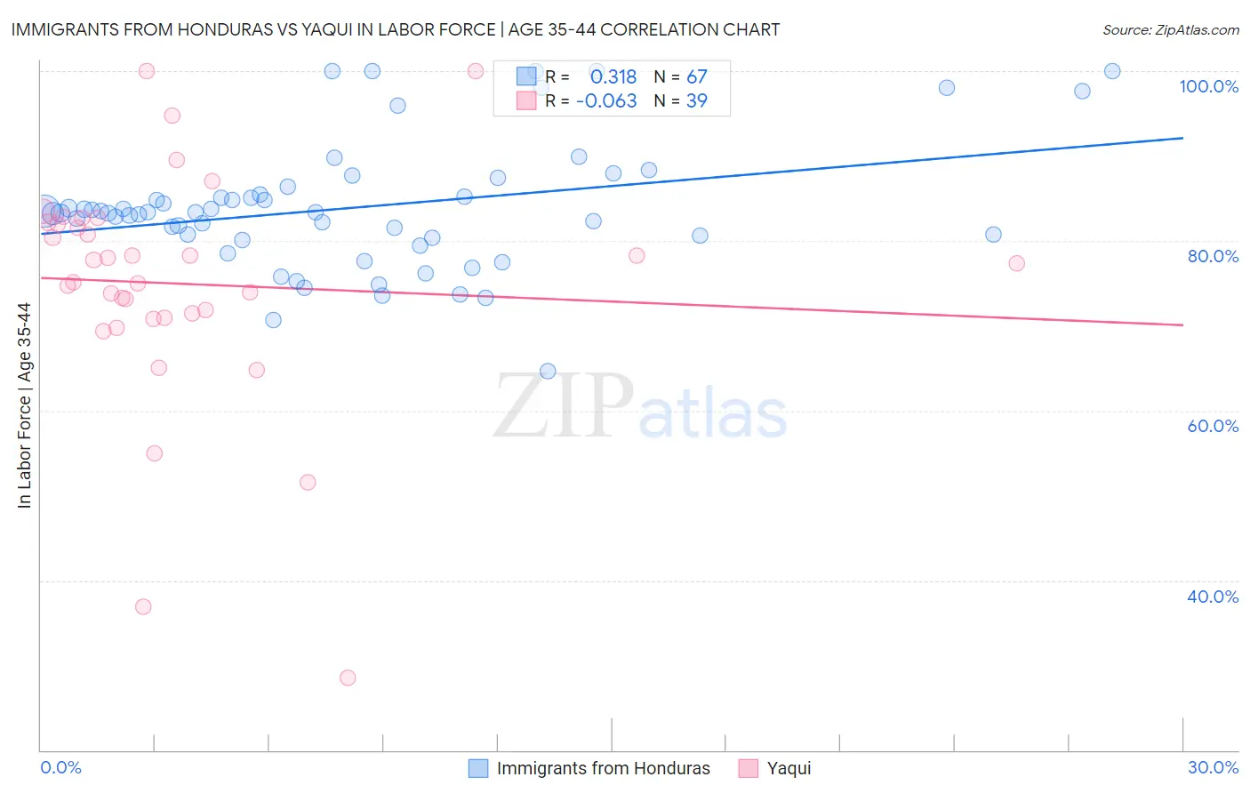 Immigrants from Honduras vs Yaqui In Labor Force | Age 35-44