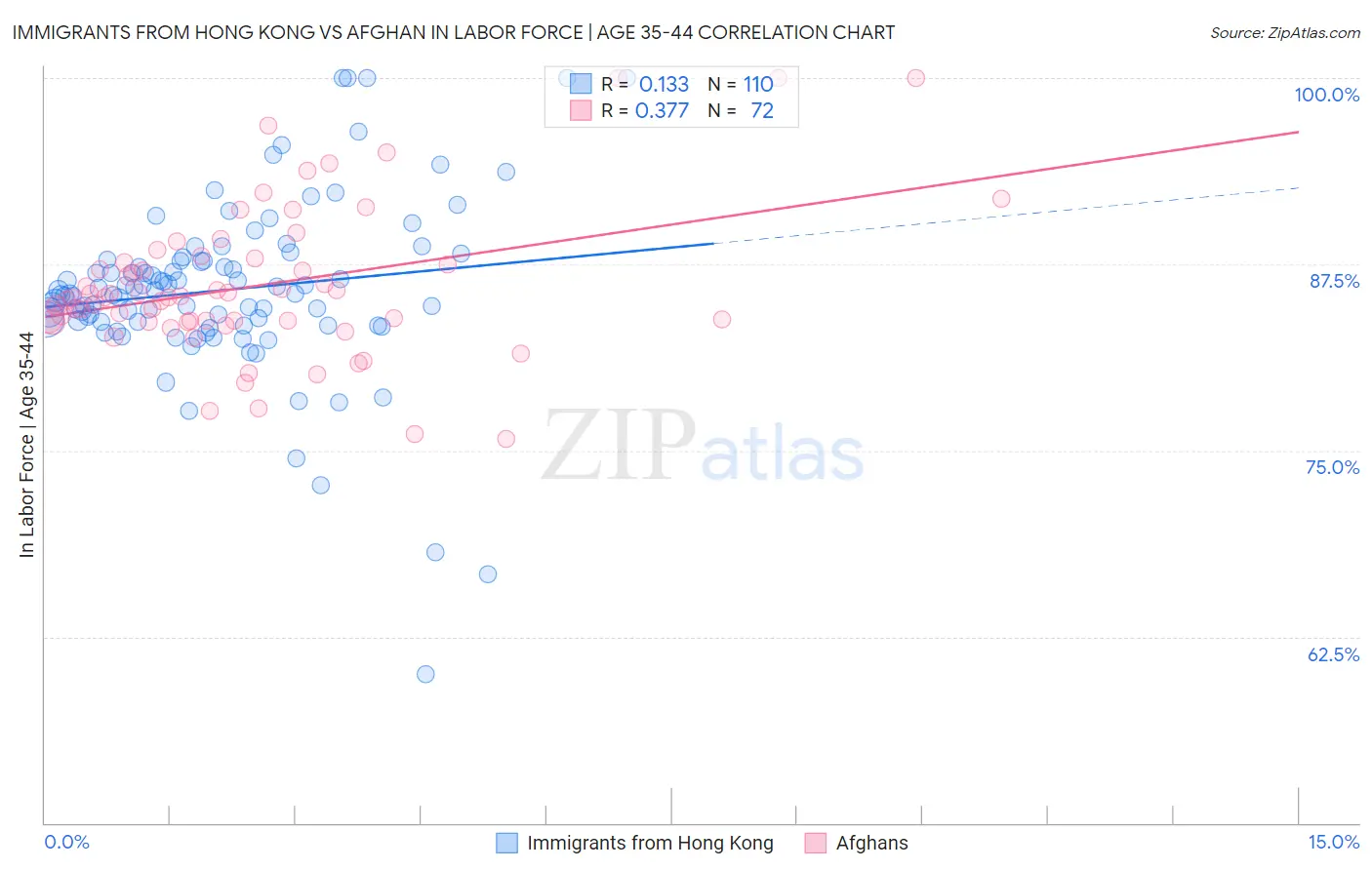 Immigrants from Hong Kong vs Afghan In Labor Force | Age 35-44