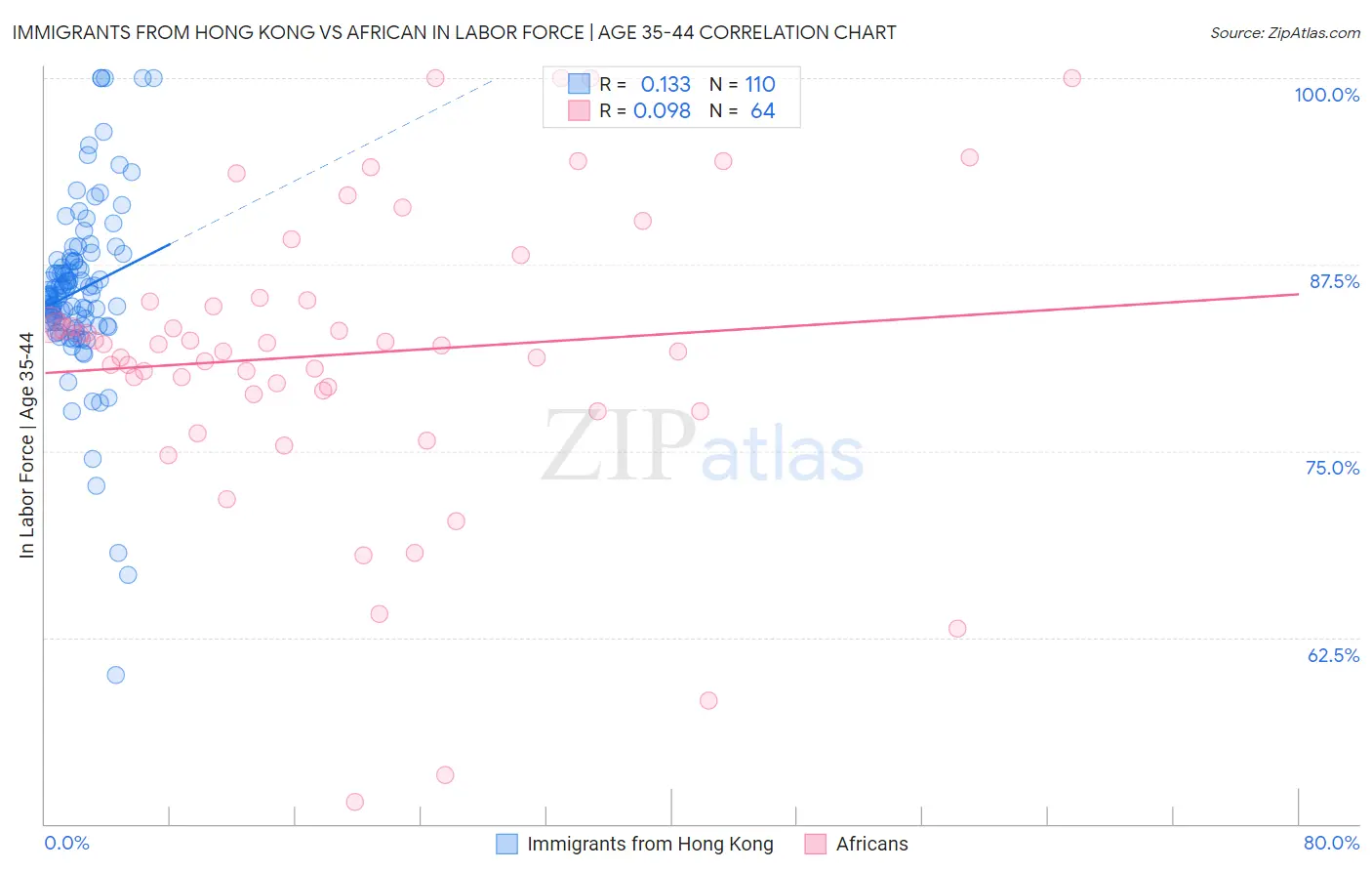Immigrants from Hong Kong vs African In Labor Force | Age 35-44
