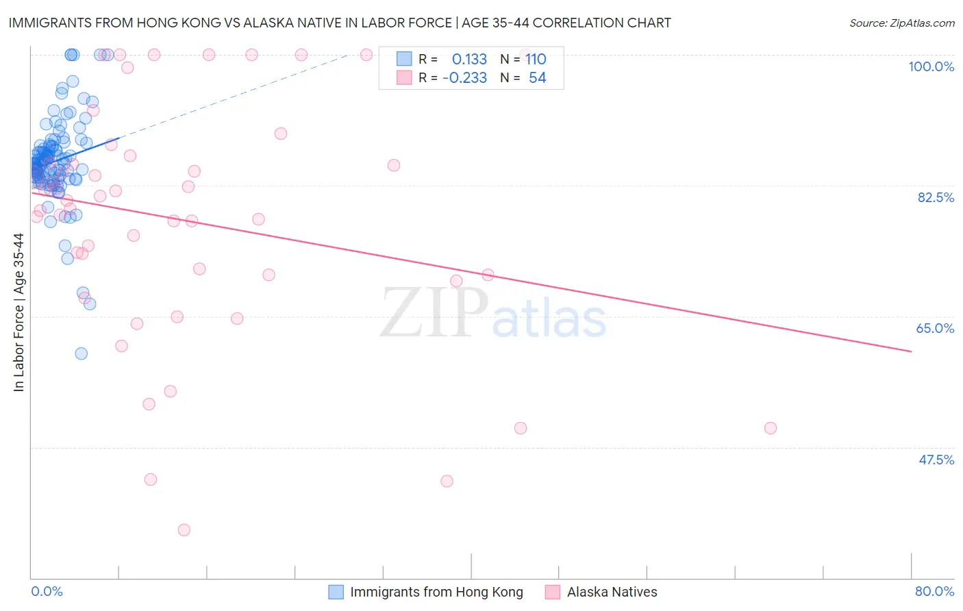 Immigrants from Hong Kong vs Alaska Native In Labor Force | Age 35-44