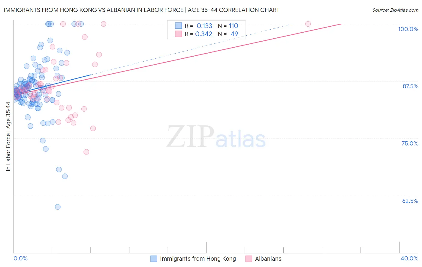 Immigrants from Hong Kong vs Albanian In Labor Force | Age 35-44