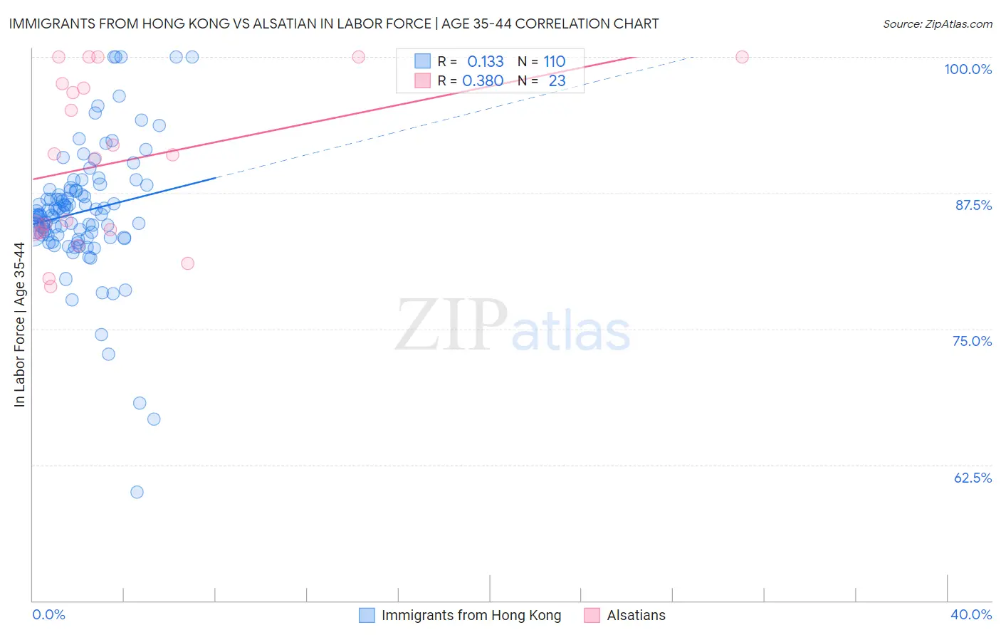 Immigrants from Hong Kong vs Alsatian In Labor Force | Age 35-44
