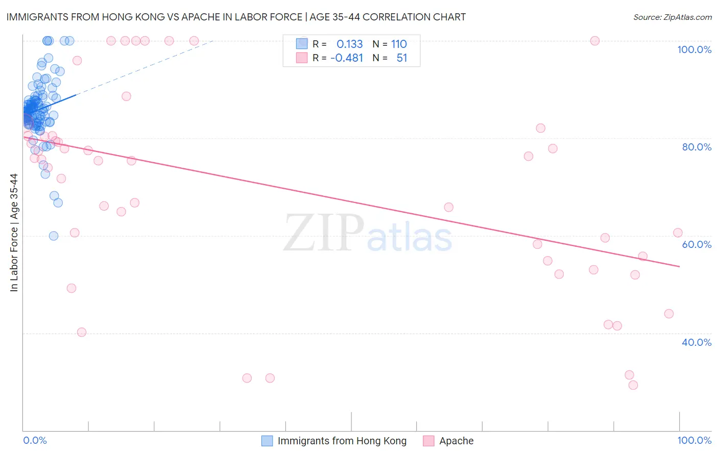 Immigrants from Hong Kong vs Apache In Labor Force | Age 35-44