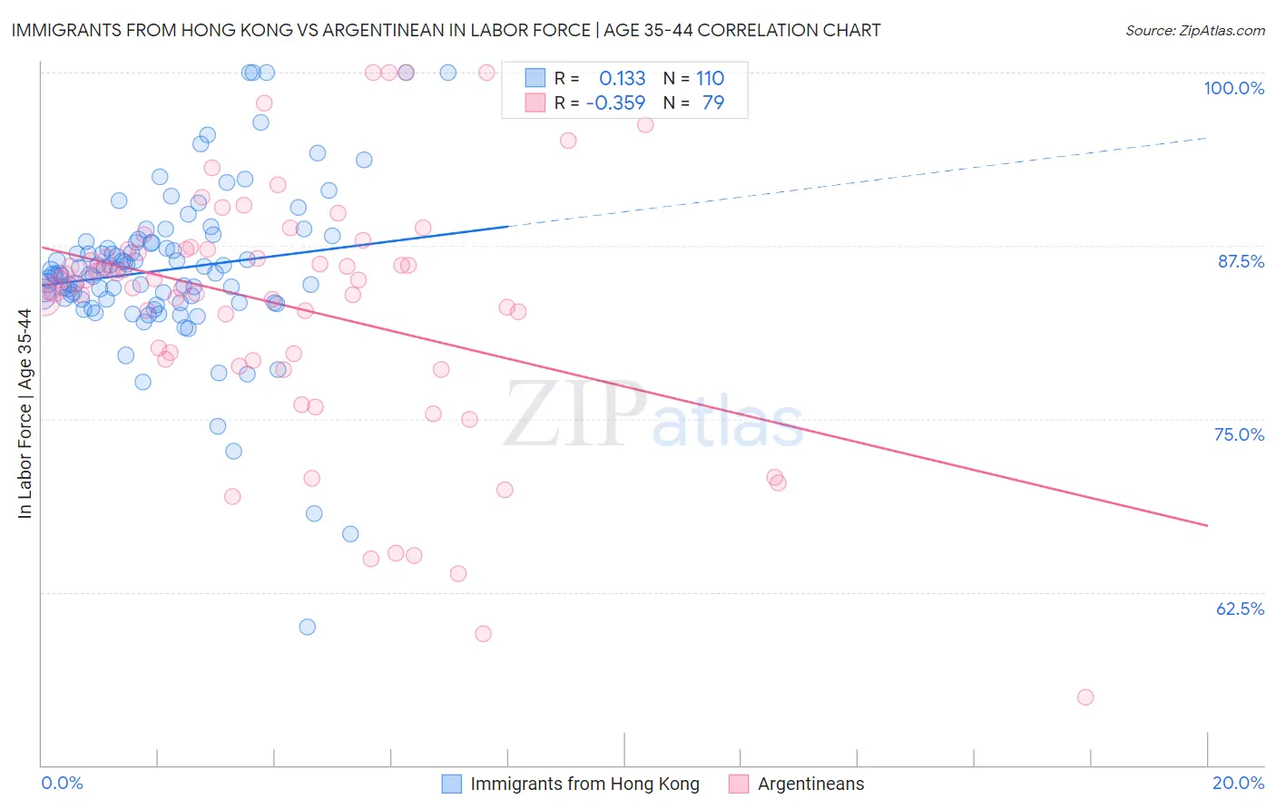 Immigrants from Hong Kong vs Argentinean In Labor Force | Age 35-44