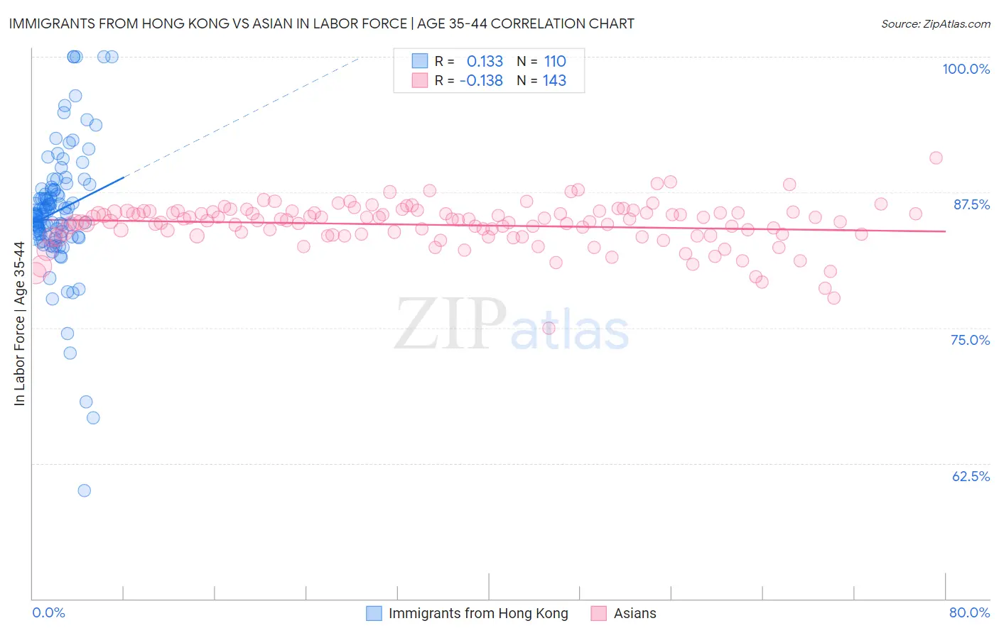 Immigrants from Hong Kong vs Asian In Labor Force | Age 35-44